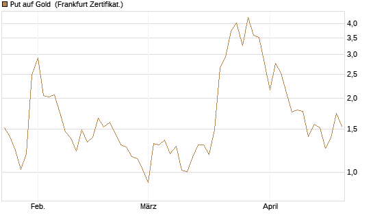 Put auf Gold [Vontobel] Chart