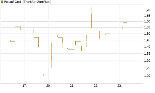 Put auf Gold [Vontobel] Chart