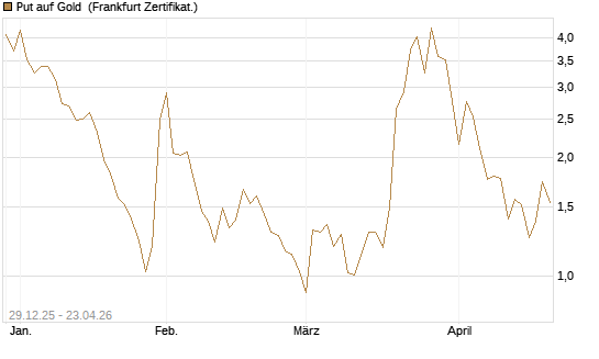 Put auf Gold [Vontobel] Chart