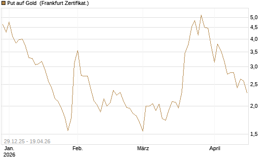 Put auf Gold [Vontobel] Chart