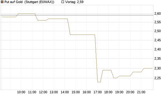 Put auf Gold [Vontobel] Chart