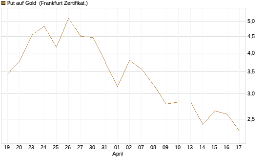 Put auf Gold [Vontobel] Chart
