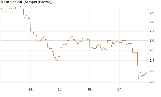 Put auf Gold [Vontobel] Chart