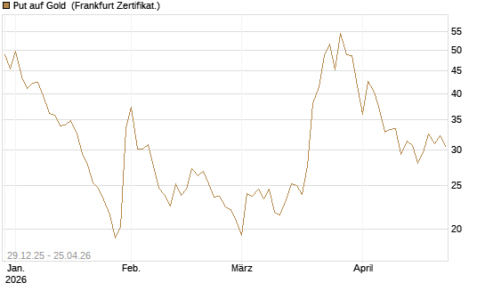 Put auf Gold [Vontobel] Chart