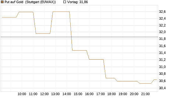 Put auf Gold [Vontobel] Chart