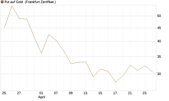 Put auf Gold [Vontobel] Chart