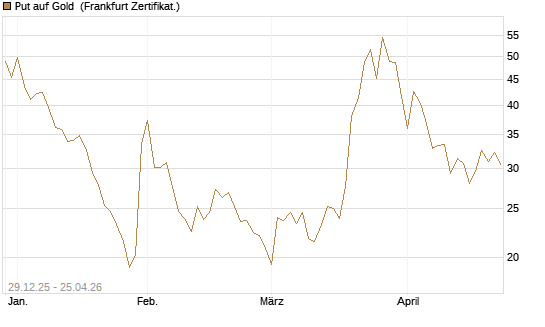 Put auf Gold [Vontobel] Chart