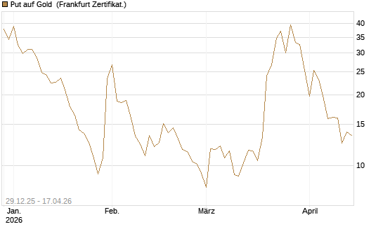 Put auf Gold [Vontobel] Chart