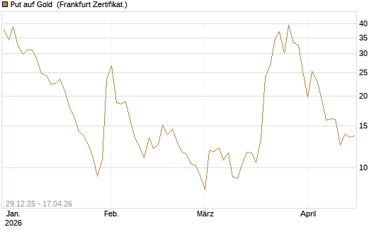 Put auf Gold [Vontobel] Chart