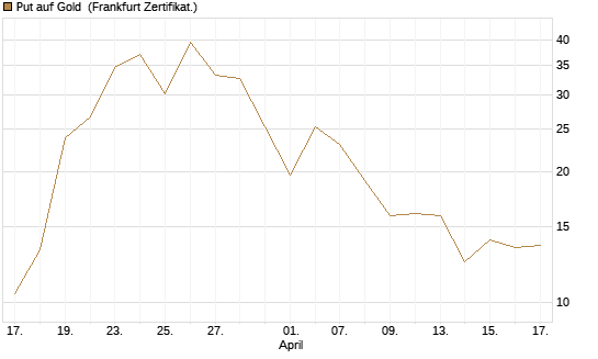 Put auf Gold [Vontobel] Chart