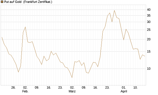 Put auf Gold [Vontobel] Chart