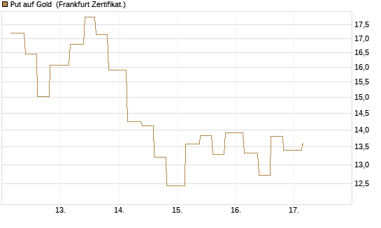 Put auf Gold [Vontobel] Chart