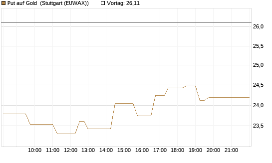 Put auf Gold [Vontobel] Chart