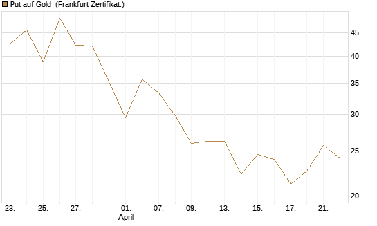 Put auf Gold [Vontobel] Chart