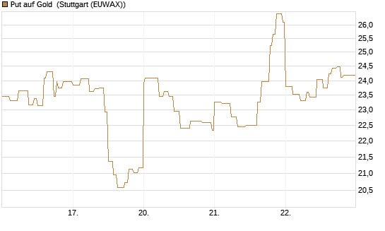 Put auf Gold [Vontobel] Chart