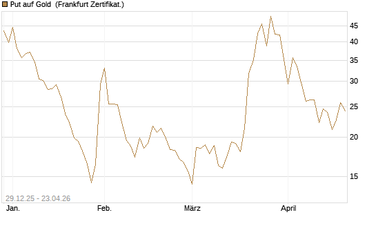 Put auf Gold [Vontobel] Chart
