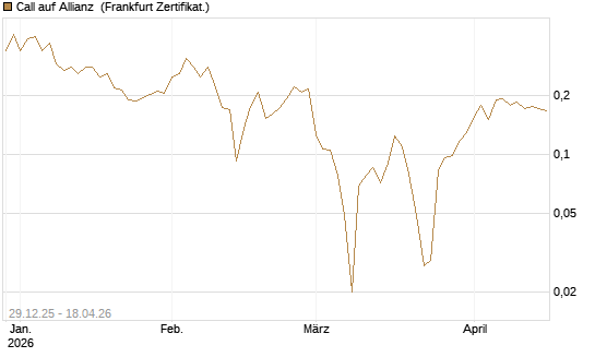 Call auf Allianz [Vontobel] Chart