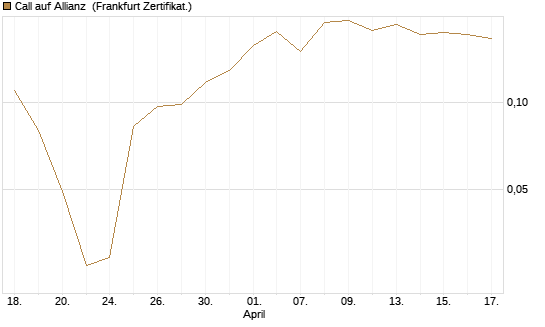 Call auf Allianz [Vontobel] Chart