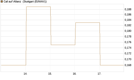 Call auf Allianz [Vontobel] Chart
