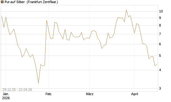 Put auf Silber [Vontobel] Chart
