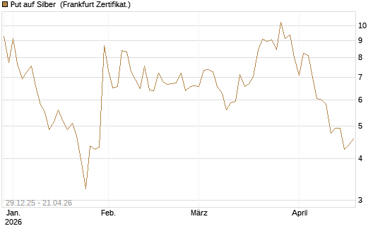 Put auf Silber [Vontobel] Chart