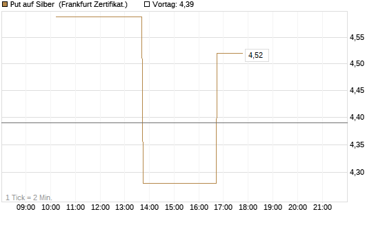 Put auf Silber [Vontobel] Chart