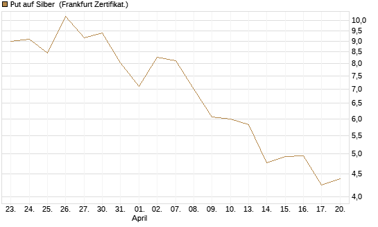 Put auf Silber [Vontobel] Chart