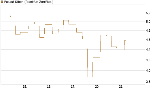 Put auf Silber [Vontobel] Chart