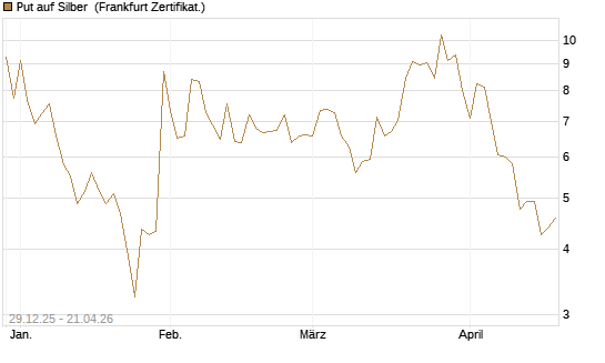 Put auf Silber [Vontobel] Chart