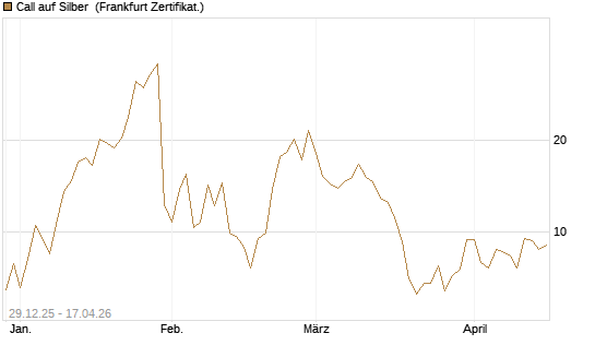 Call auf Silber [Vontobel] Chart
