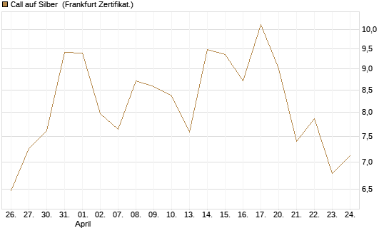 Call auf Silber [Vontobel] Chart