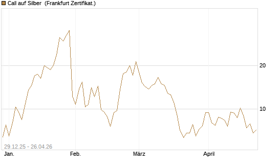 Call auf Silber [Vontobel] Chart