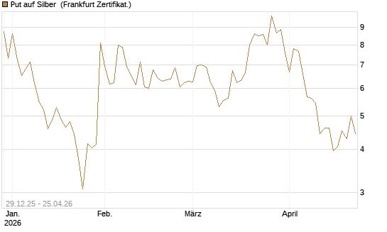 Put auf Silber [Vontobel] Chart