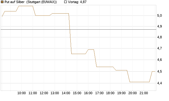 Put auf Silber [Vontobel] Chart