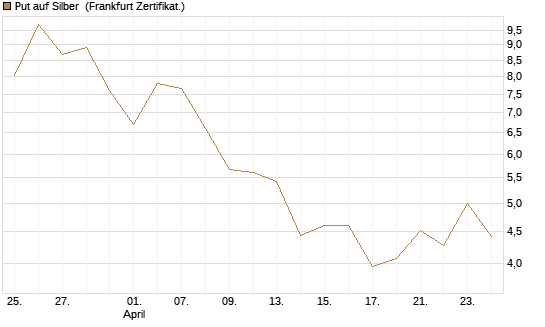 Put auf Silber [Vontobel] Chart