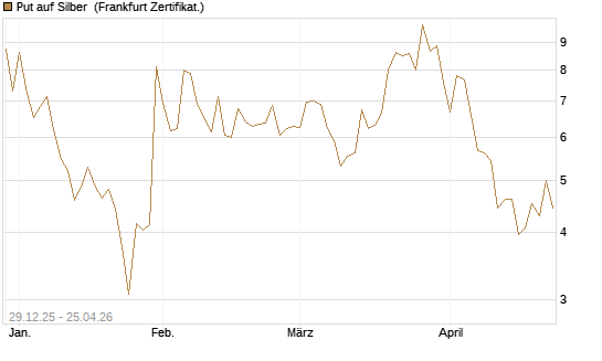 Put auf Silber [Vontobel] Chart