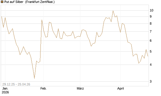 Put auf Silber [Vontobel] Chart