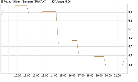 Put auf Silber [Vontobel] Chart