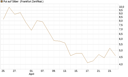 Put auf Silber [Vontobel] Chart