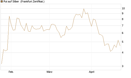 Put auf Silber [Vontobel] Chart