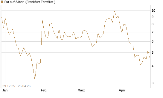 Put auf Silber [Vontobel] Chart