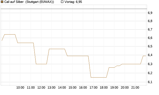 Call auf Silber [Vontobel] Chart