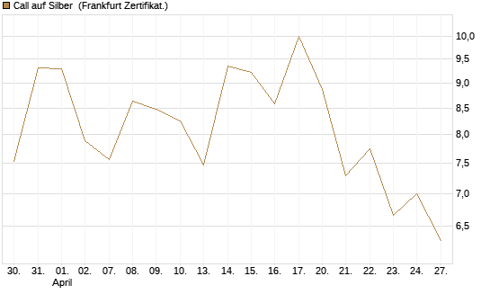 Call auf Silber [Vontobel] Chart