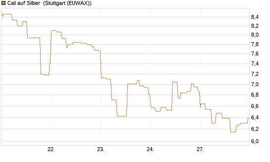Call auf Silber [Vontobel] Chart