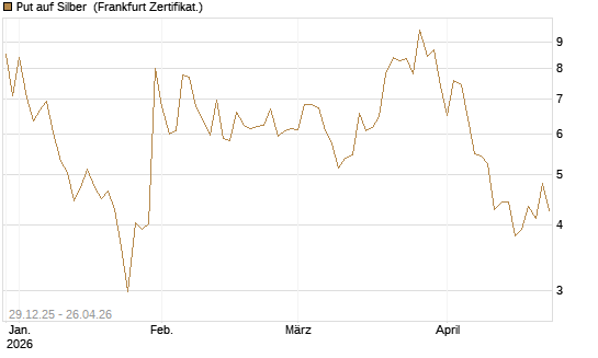 Put auf Silber [Vontobel] Chart