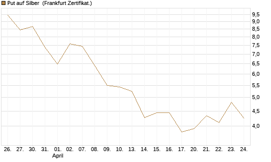 Put auf Silber [Vontobel] Chart