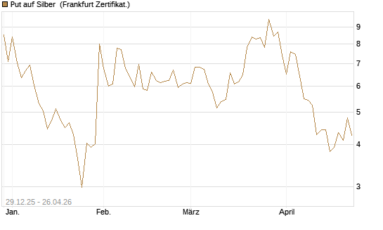 Put auf Silber [Vontobel] Chart
