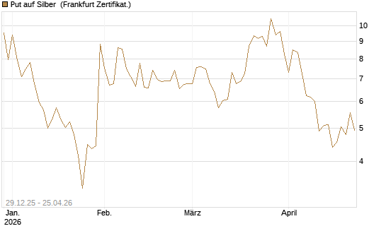 Put auf Silber [Vontobel] Chart