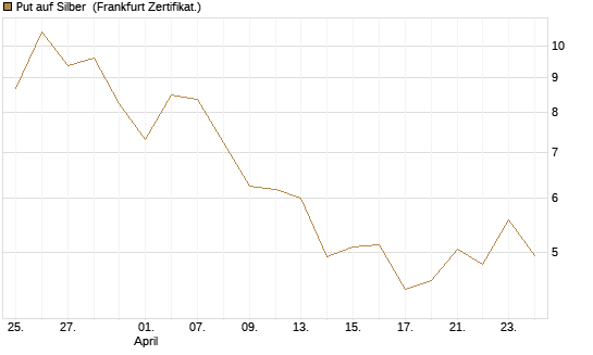 Put auf Silber [Vontobel] Chart