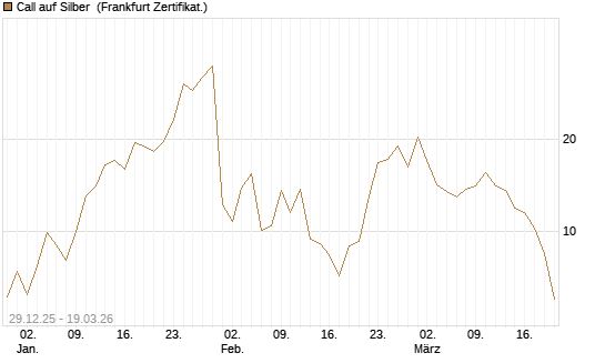 Call auf Silber [Vontobel] Chart